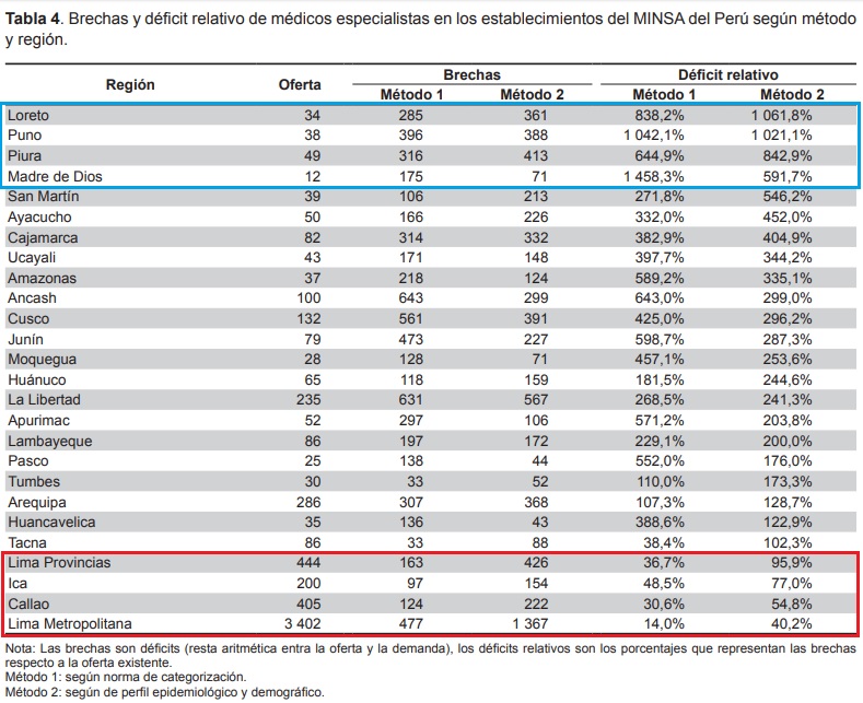 DEmanda de medicos especialista en peru