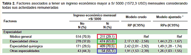 SUELDO DE MEDICOS EN PERU