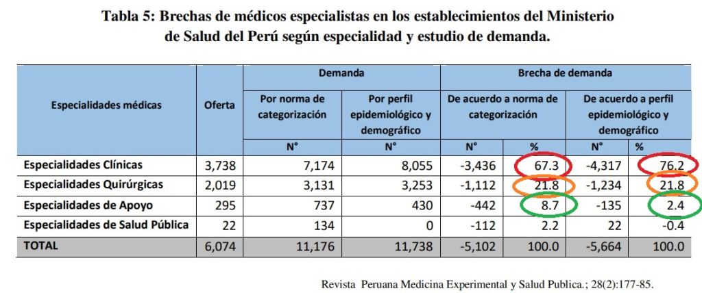 demanda de medicos en el peru por especialidad
