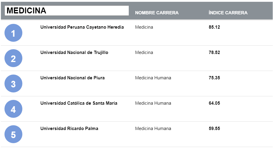 Mejores universidad de peru en medicina