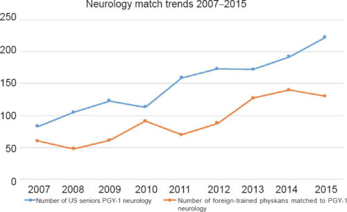 demanda de neurologos