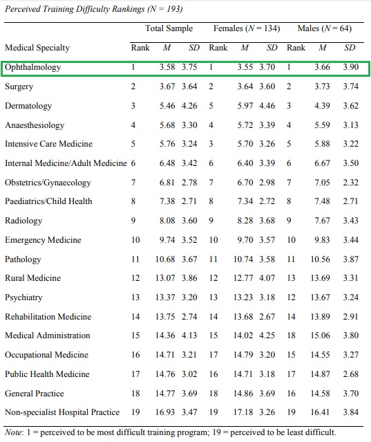 especialidades medicas mas dificiles