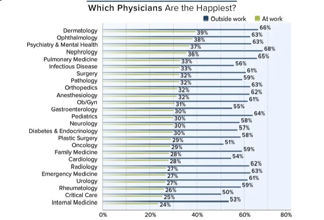 especialidades medicas mas relajadas